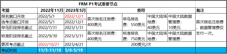 2023年frm考試第一階段報(bào)名時(shí)間是幾月幾號(hào)？