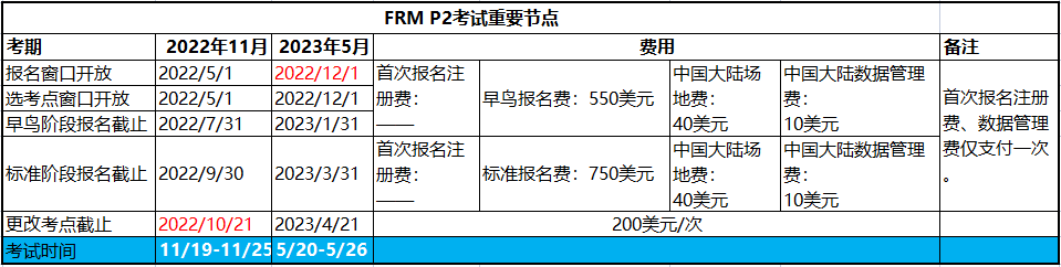 2023年FRM二級(jí)考試時(shí)間