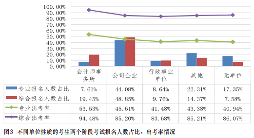 在職報(bào)考CPA有限制嗎？CPA的報(bào)考條件要求真的“三不限”嗎？