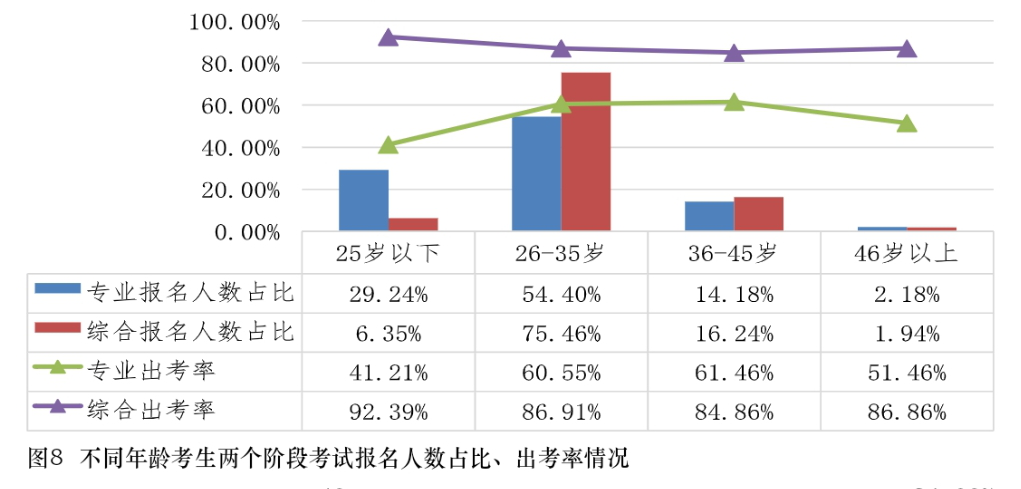 不同年齡考生CPA考試報(bào)名人數(shù)