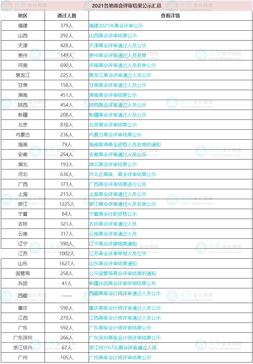 每年高會(huì)評(píng)審?fù)ㄟ^的人數(shù)有多少？通過率高嗎？