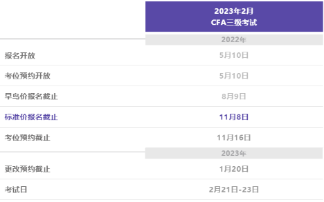 2023年CFA三級考試報名時間是哪天？