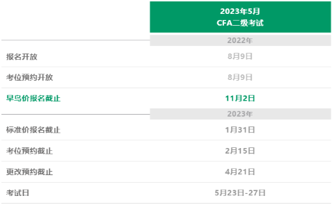 2023年CFA二級考試報(bào)名時(shí)間是什么時(shí)候？