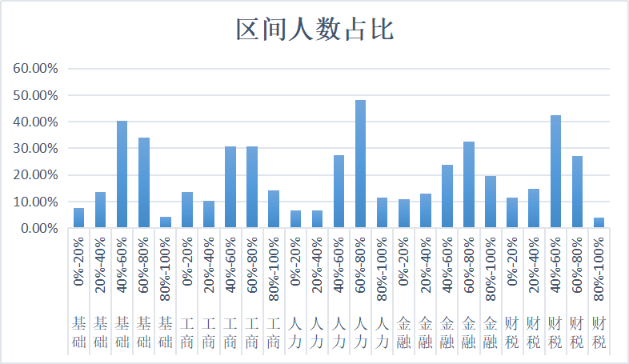 區(qū)間人數(shù)占比