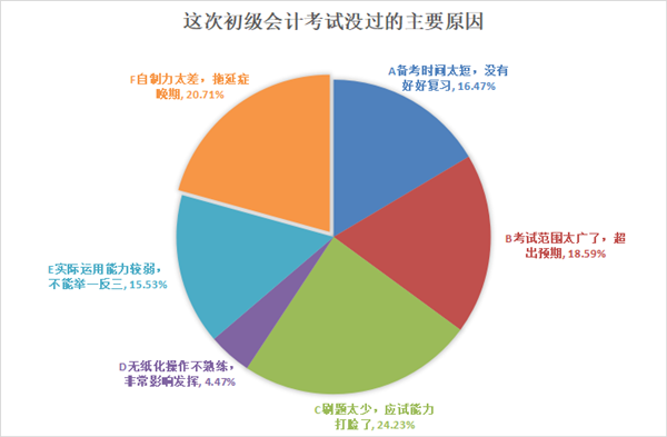 今年大部分初級(jí)會(huì)計(jì)考生沒過的主要原因竟是這個(gè)？速度知悉避免踩坑！