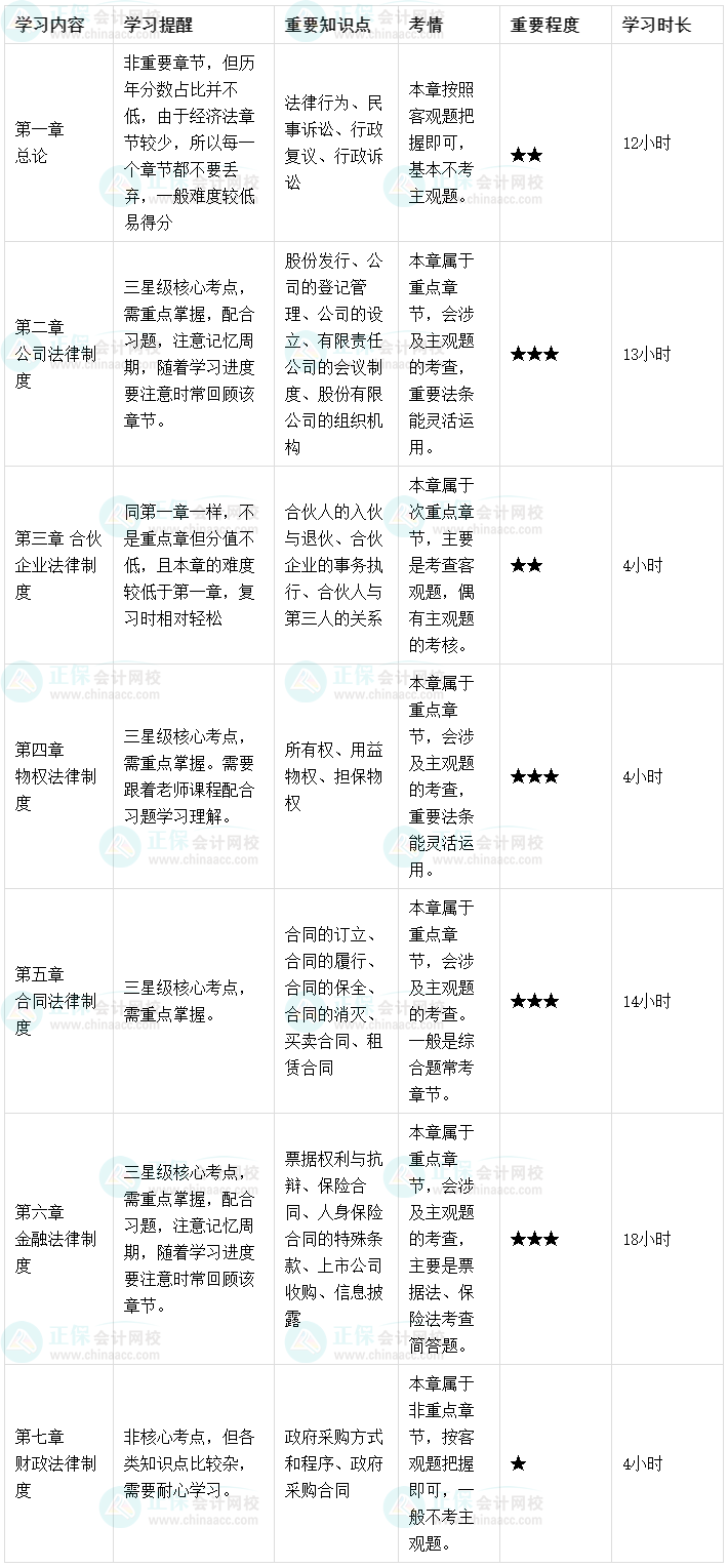 【預(yù)習(xí)起跑】2023中級會計經(jīng)濟法各章節(jié)學(xué)習(xí)時長及備考建議！