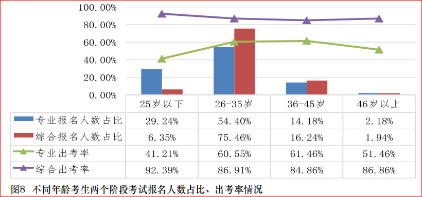 中注協(xié)數(shù)據(jù)！這些人更適合考注會