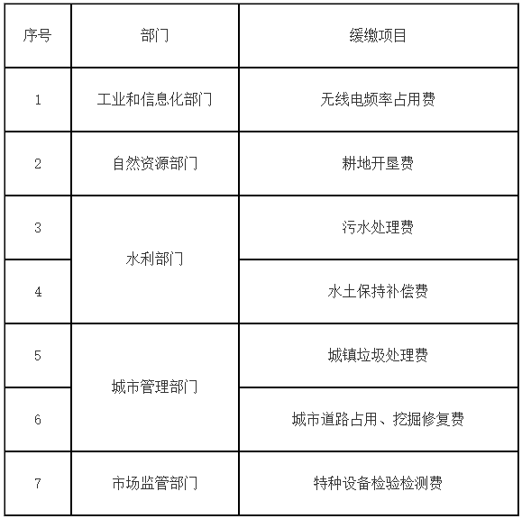 涉及企業(yè)、個體工商戶行政事業(yè)性收費緩繳清單