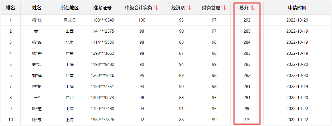 快來圍觀！2022中級會計成績公布后高分涌現(xiàn) 更有單科百分！