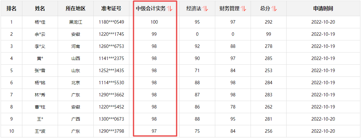 快來圍觀！2022中級會計成績公布后高分涌現(xiàn) 更有單科百分！