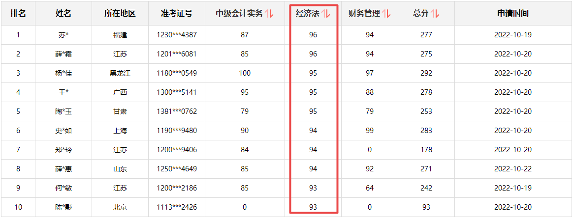 快來圍觀！2022中級會計成績公布后高分涌現(xiàn) 更有單科百分！