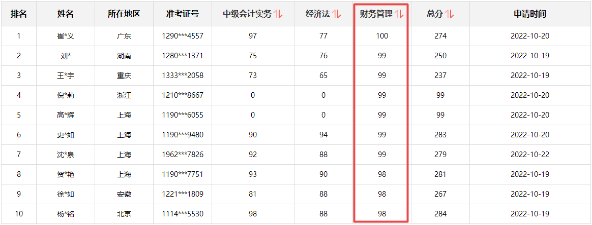 快來圍觀！2022中級會計成績公布后高分涌現(xiàn) 更有單科百分！