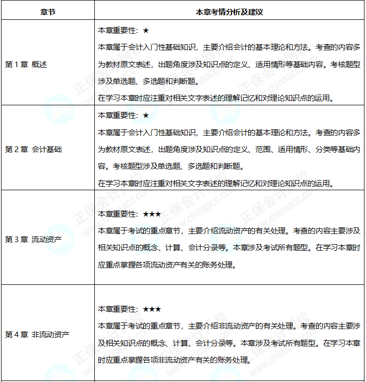 2023年《初級會計實務(wù)》預(yù)習(xí)備考 這些重點必看！