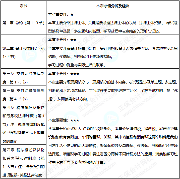 2023年《經(jīng)濟(jì)法基礎(chǔ)》預(yù)習(xí)階段備考 如何看重點(diǎn)學(xué)？