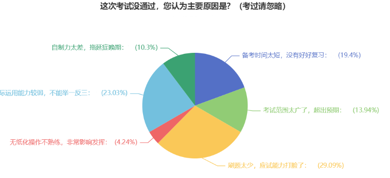 2022年中級會計上岸失??？總結(jié)經(jīng)驗教訓(xùn)再出發(fā)！