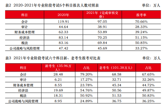 一次深思熟慮勝過百次草率選擇 2023年注會請先報考這一科！