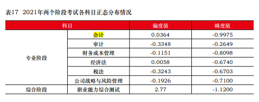 一次深思熟慮勝過百次草率選擇 2023年注會請先報考這一科！