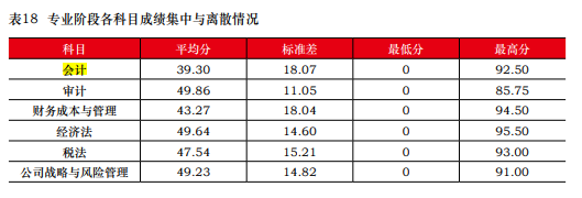 一次深思熟慮勝過百次草率選擇 2023年注會請先報考這一科！