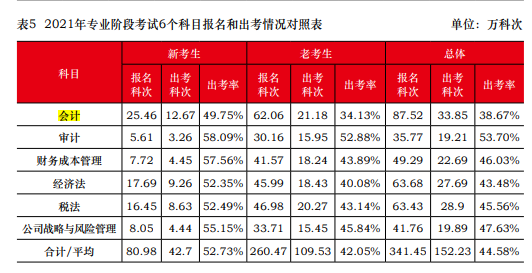 一次深思熟慮勝過百次草率選擇 2023年注會請先報考這一科！