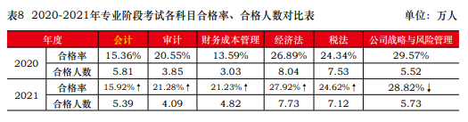 一次深思熟慮勝過百次草率選擇 2023年注會請先報考這一科！