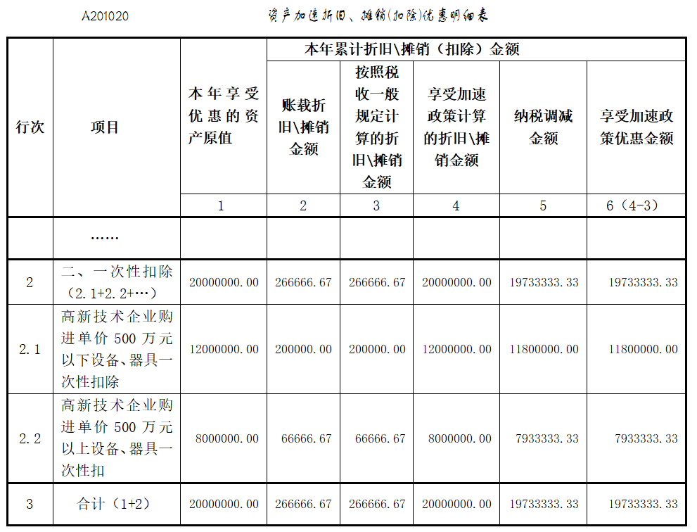 @高新技術(shù)企業(yè)：享受購置設(shè)備、器具稅收優(yōu)惠政策，這組問答請(qǐng)收好！