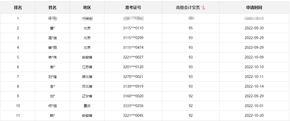 【頒獎盛典】2022年高會有獎征文&報分有獎獲獎名單公布啦！