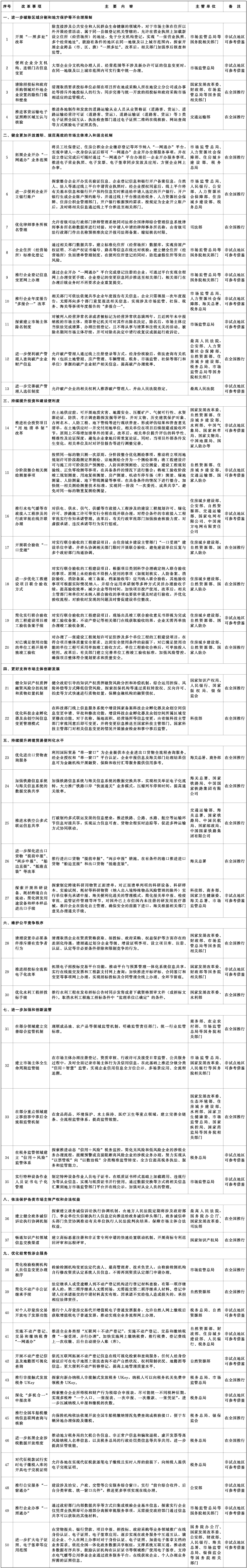 首批在全國(guó)復(fù)制推廣的營(yíng)商環(huán)境創(chuàng)新試點(diǎn)改革舉措清單