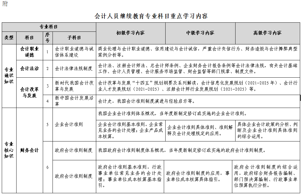 會計人員繼續(xù)教育專業(yè)科目指南（試行）