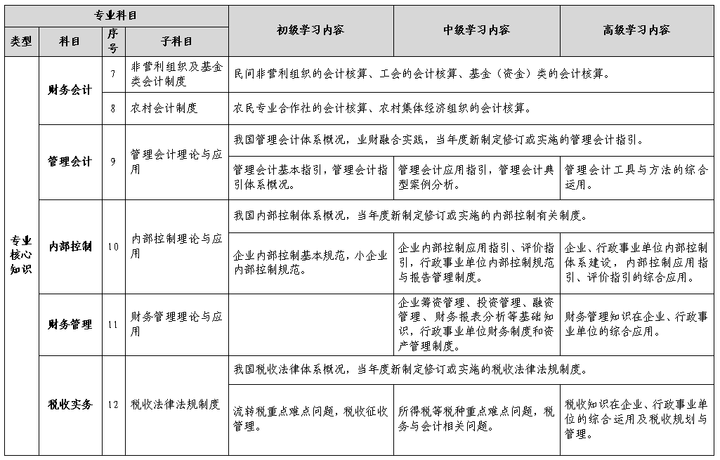 會計人員繼續(xù)教育專業(yè)科目指南（試行）2