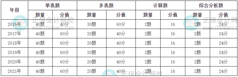 財(cái)務(wù)與會(huì)計(jì)題型題量