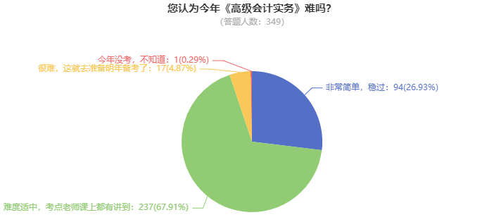 高級會計師考試到底難不難？考60分容易嗎？