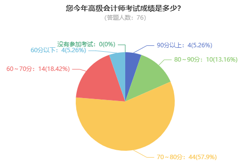 高級會計師考試到底難不難？考60分容易嗎？