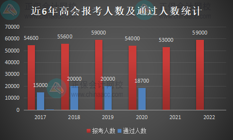 高會含金量高 社會需求大 你準(zhǔn)備好報名了嗎？