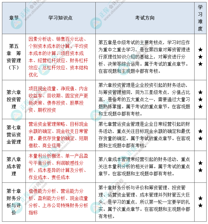 中級(jí)會(huì)計(jì)財(cái)管延考備考方向！重點(diǎn)/次重點(diǎn)章節(jié)掌握內(nèi)容