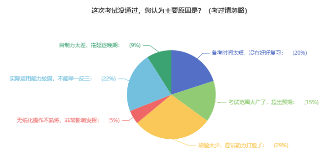 中級(jí)會(huì)計(jì)沒考過的原因有哪些？