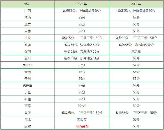 各地2022年高級(jí)會(huì)計(jì)師省線合格標(biāo)準(zhǔn)是多少？