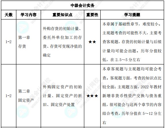 23年中級會計3月份報名！預習備考計劃表來襲！