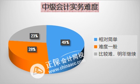 先報(bào)哪科？2023年中級(jí)會(huì)計(jì)職稱(chēng)各科難度分析