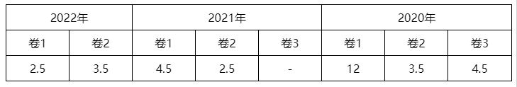 2023中級會計實務各章節(jié)學習重點