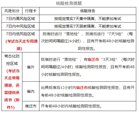 江蘇宿遷2022年初中級經濟師考試疫情防控提醒