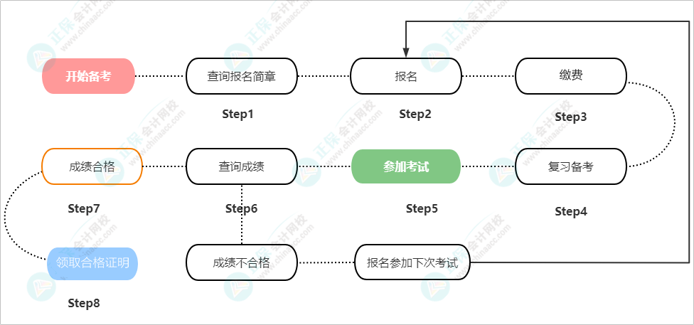 高級(jí)經(jīng)濟(jì)師考試報(bào)考流程