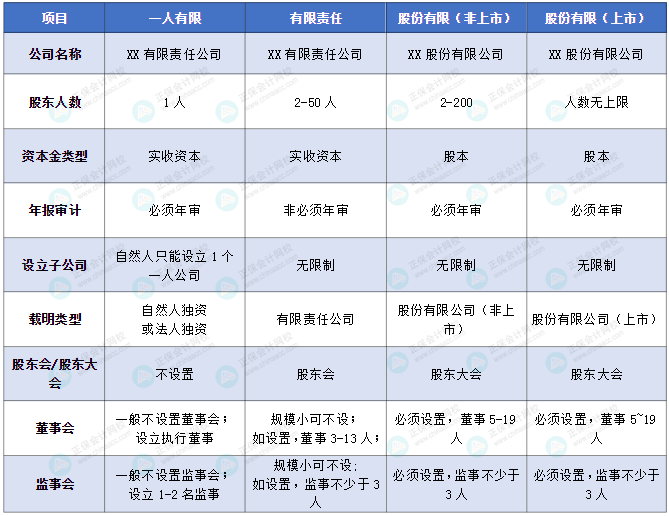 不同類型的公司特點總結(jié)