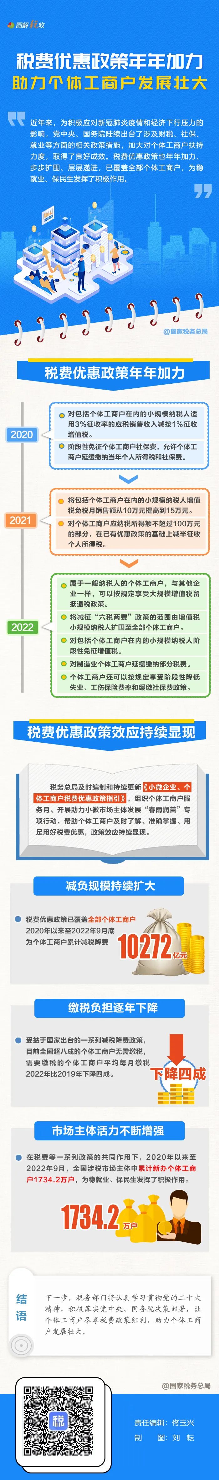 年年加力！稅費優(yōu)惠政策助力個體工商戶發(fā)展壯大