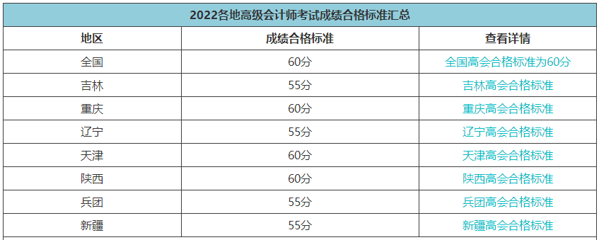 2022高會(huì)合格標(biāo)準(zhǔn)陸續(xù)公布 成績(jī)有效期是多長(zhǎng)時(shí)間？