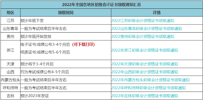 速查！此地2022年初級會計電子證書已發(fā)放！