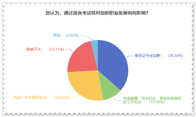 拿下高級(jí)會(huì)計(jì)師證書后 對(duì)職業(yè)發(fā)展有什么影響？