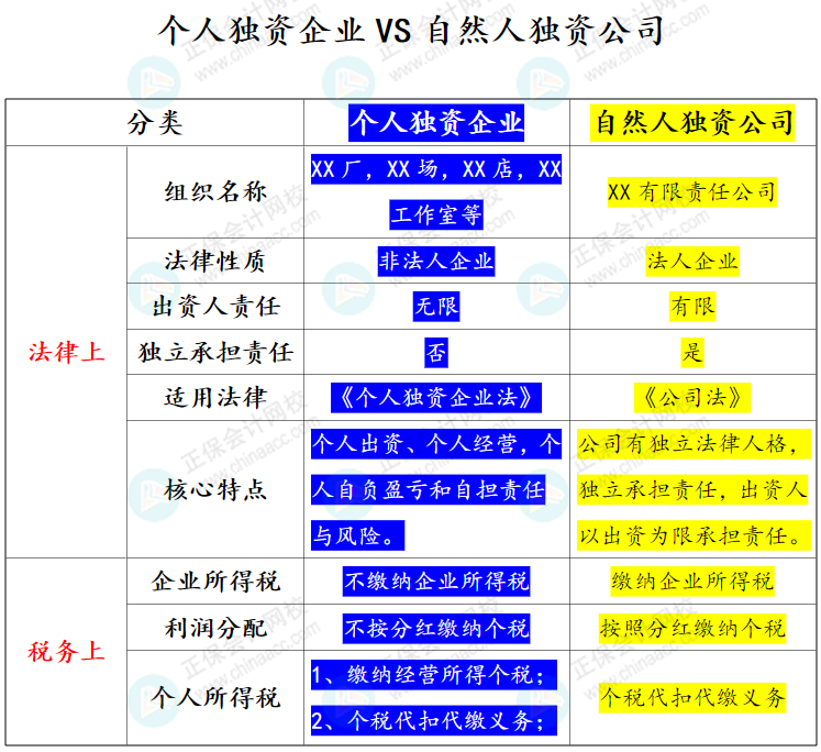 個(gè)人獨(dú)資企業(yè)VS自然人獨(dú)資公司