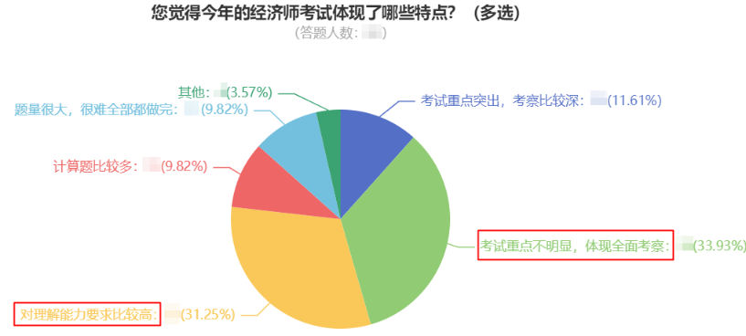 您覺得今年的經(jīng)濟(jì)師考試體現(xiàn)了哪些特點(diǎn)？（多選）