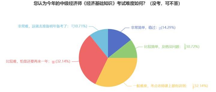 2022年中級(jí)經(jīng)濟(jì)師考試難度