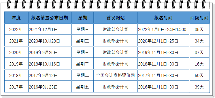 歷年初級會計職稱考試報名時間盤點！周三定律會繼續(xù)嗎？